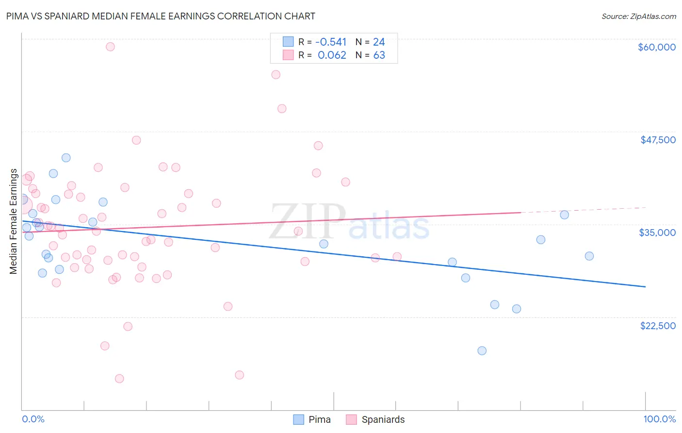 Pima vs Spaniard Median Female Earnings