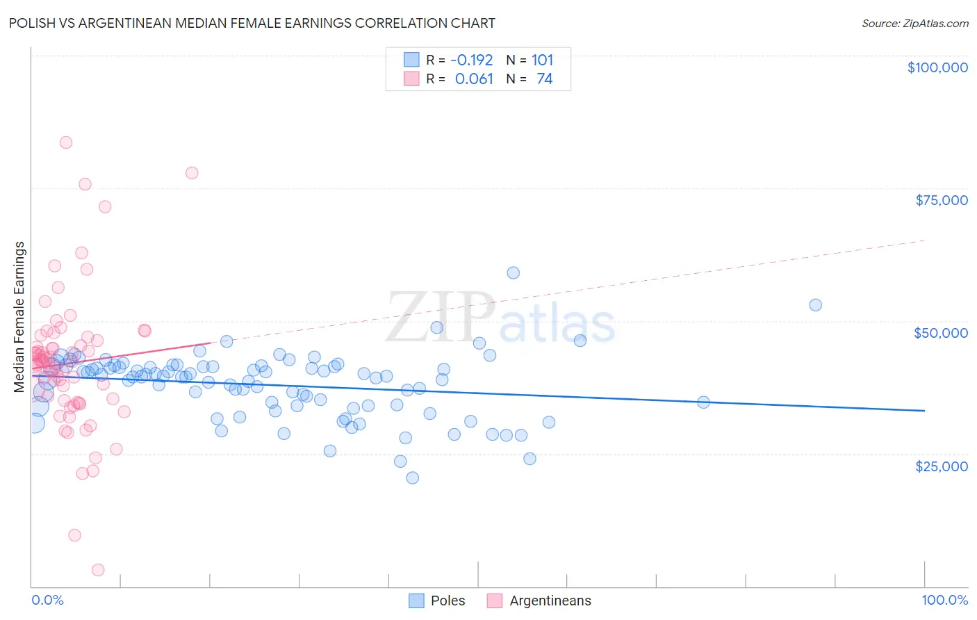 Polish vs Argentinean Median Female Earnings