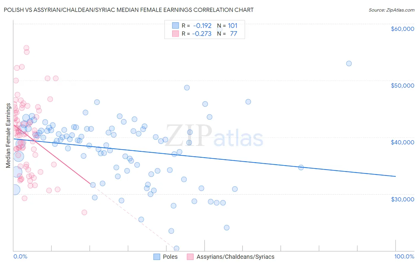 Polish vs Assyrian/Chaldean/Syriac Median Female Earnings