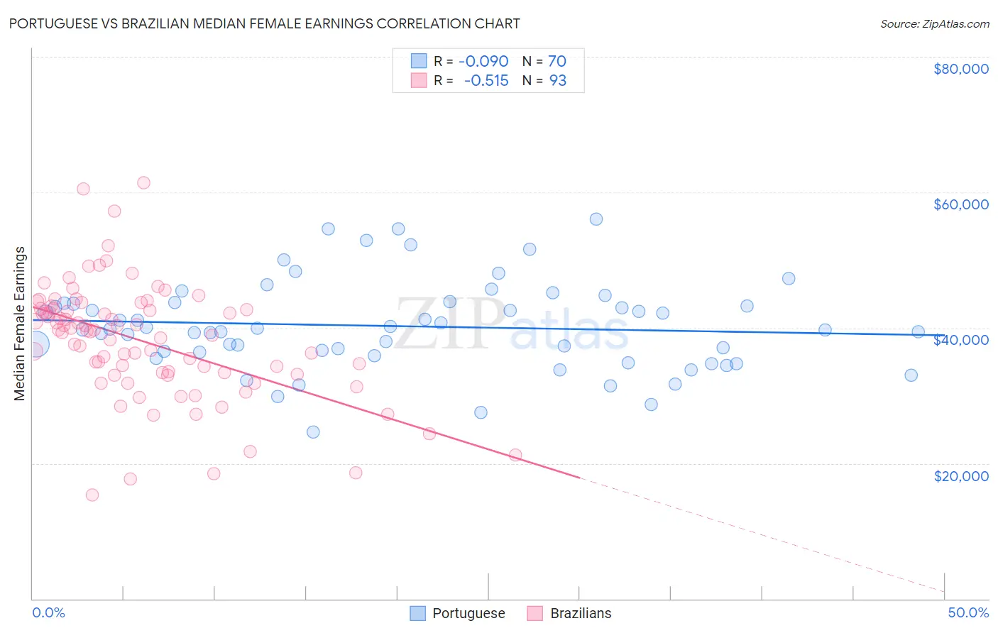 Portuguese vs Brazilian Median Female Earnings