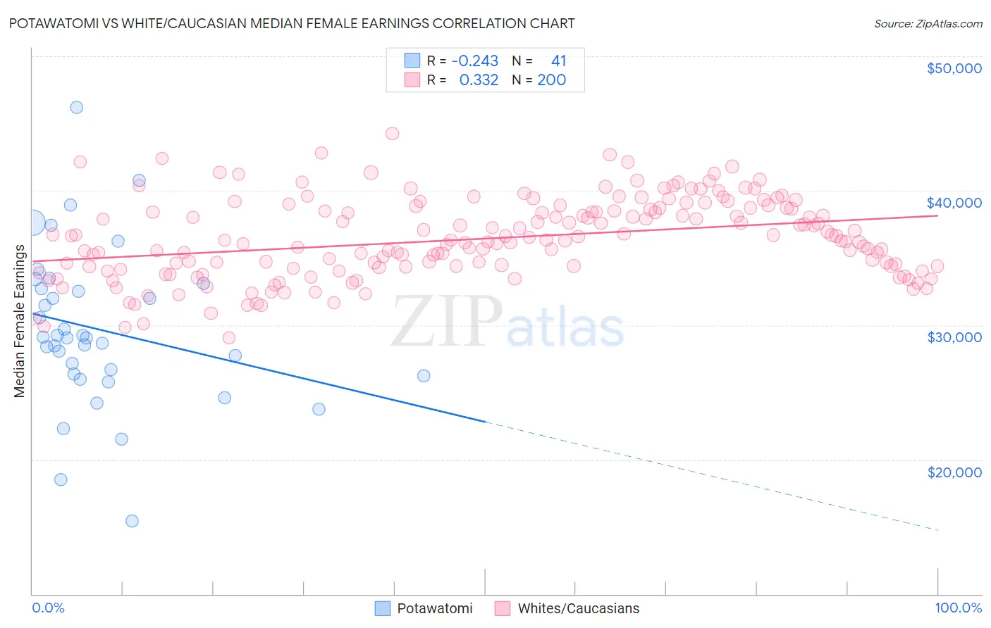 Potawatomi vs White/Caucasian Median Female Earnings