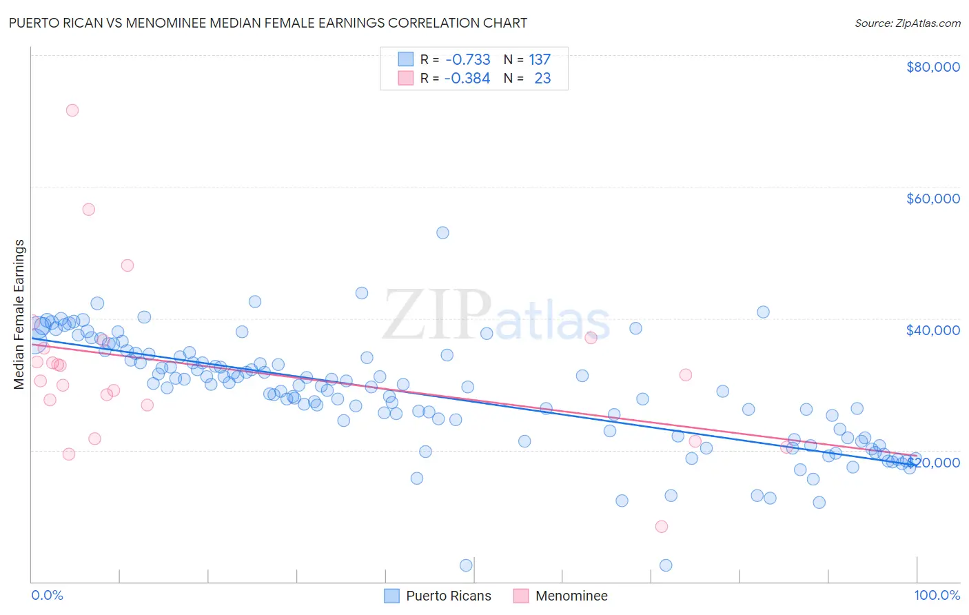 Puerto Rican vs Menominee Median Female Earnings