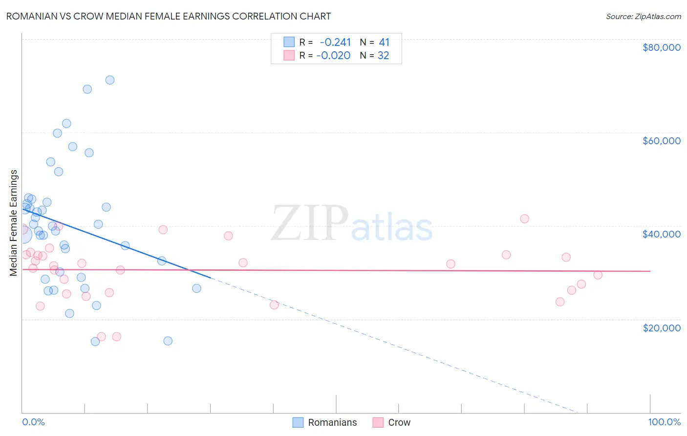 Romanian vs Crow Median Female Earnings