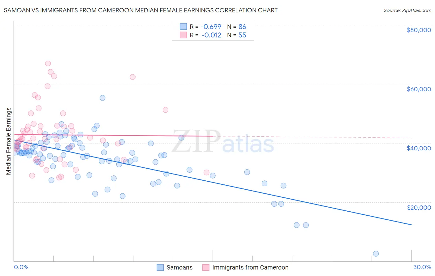 Samoan vs Immigrants from Cameroon Median Female Earnings