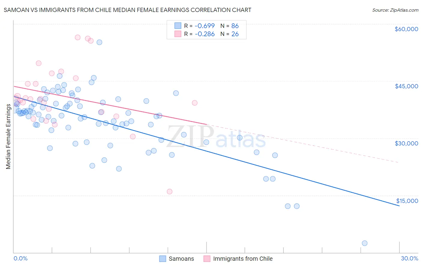 Samoan vs Immigrants from Chile Median Female Earnings