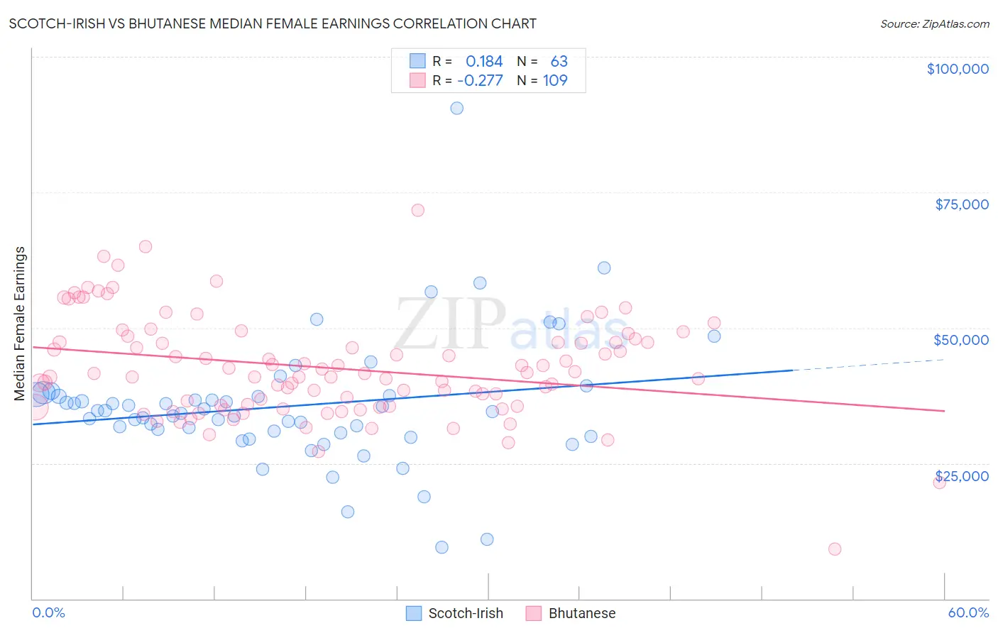 Scotch-Irish vs Bhutanese Median Female Earnings