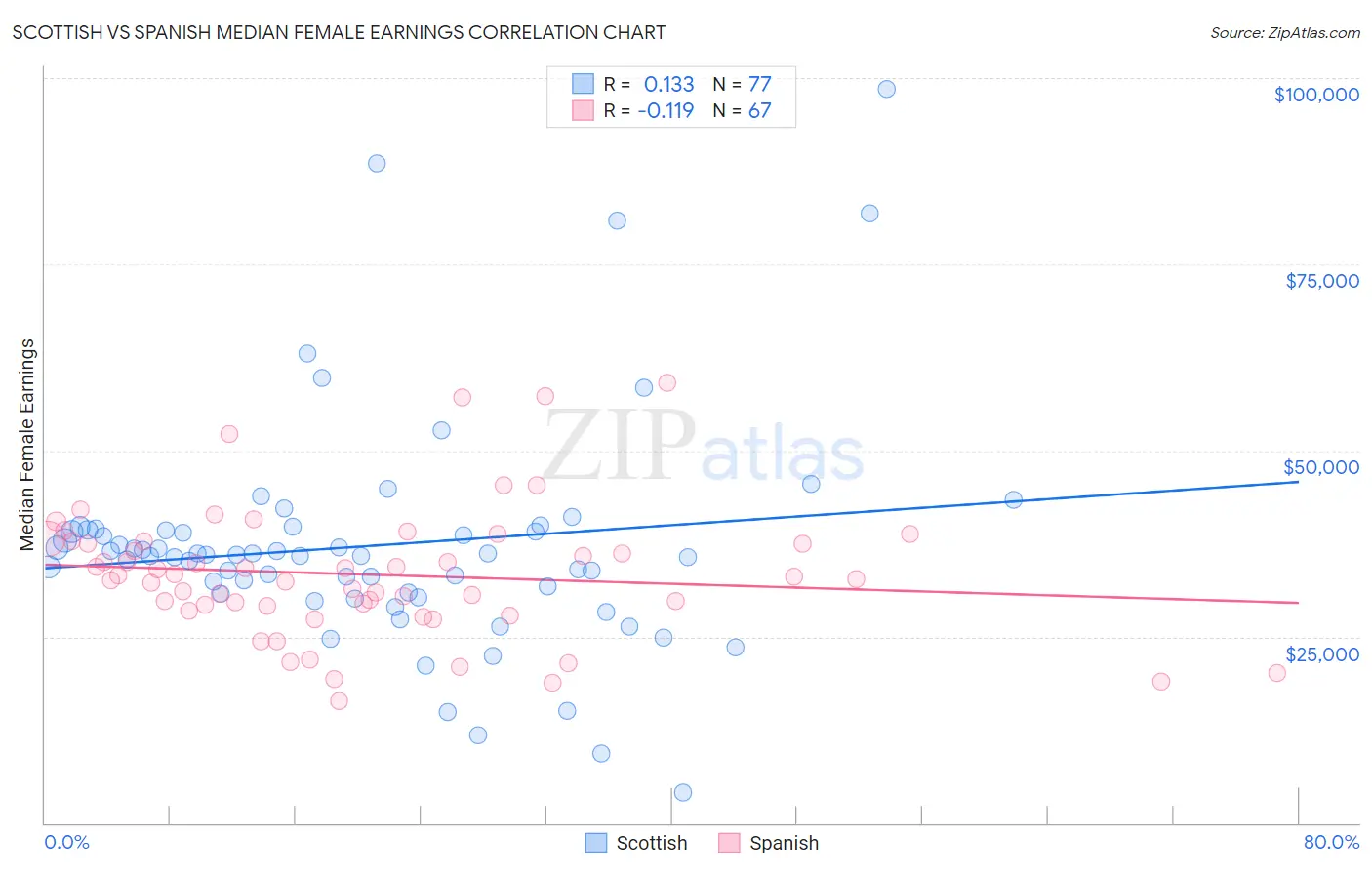 Scottish vs Spanish Median Female Earnings