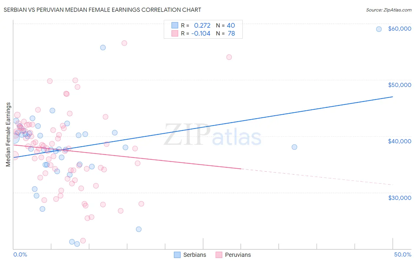 Serbian vs Peruvian Median Female Earnings