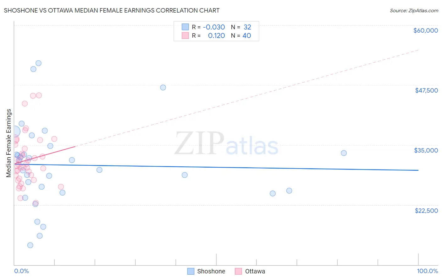 Shoshone vs Ottawa Median Female Earnings