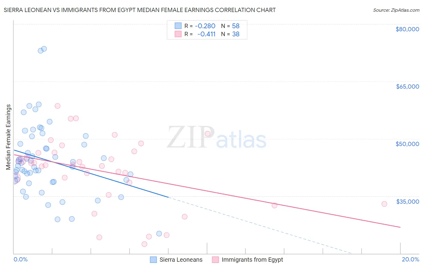 Sierra Leonean vs Immigrants from Egypt Median Female Earnings