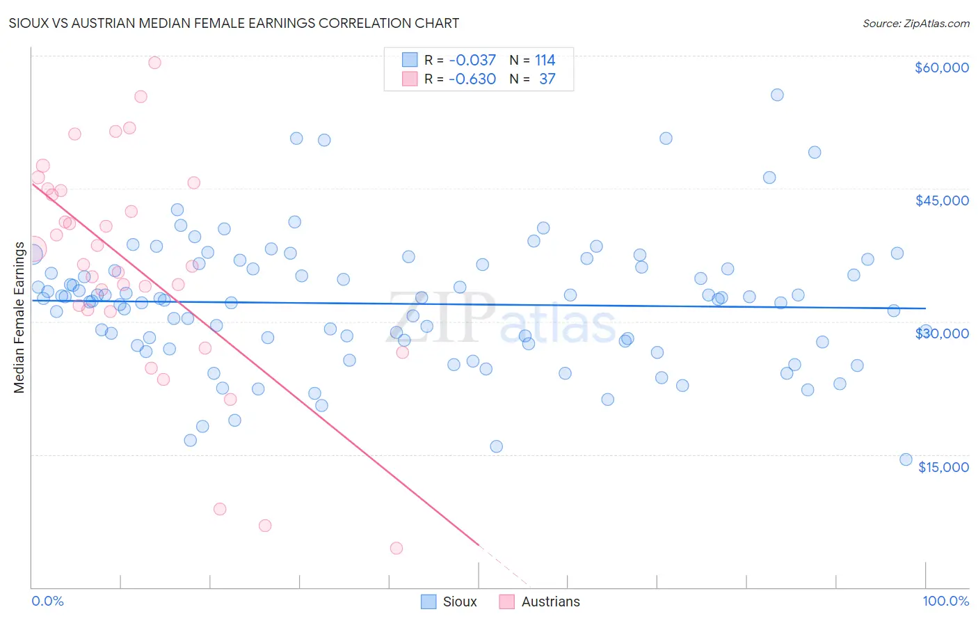 Sioux vs Austrian Median Female Earnings