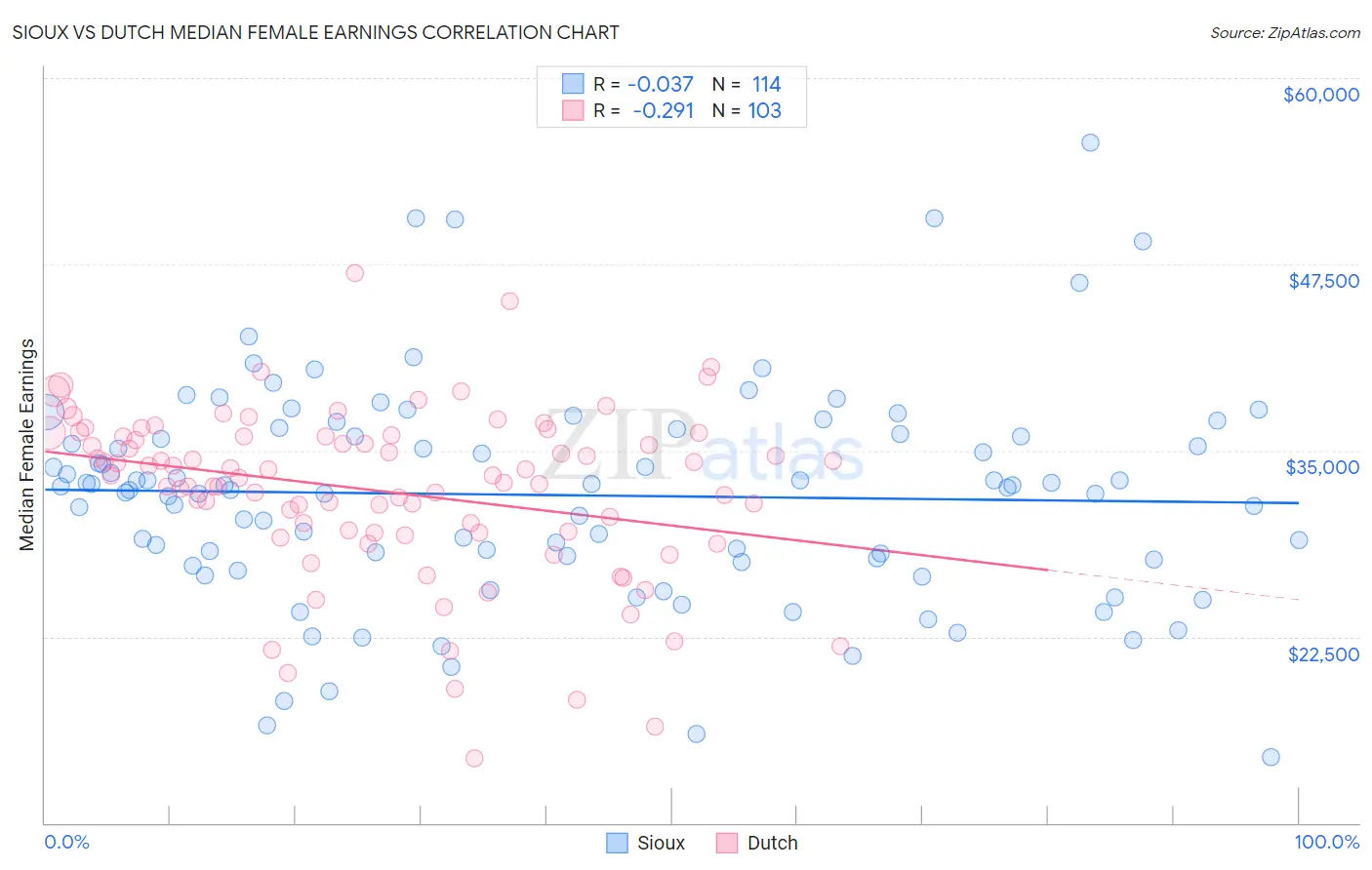 Sioux vs Dutch Median Female Earnings