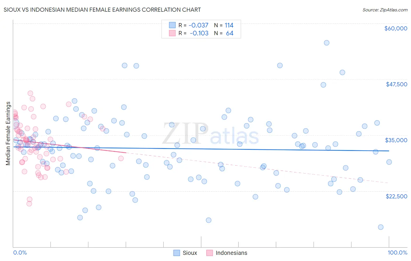 Sioux vs Indonesian Median Female Earnings