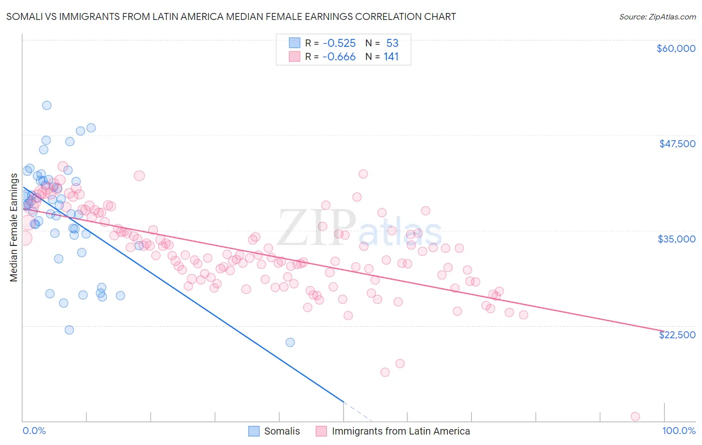 Somali vs Immigrants from Latin America Median Female Earnings