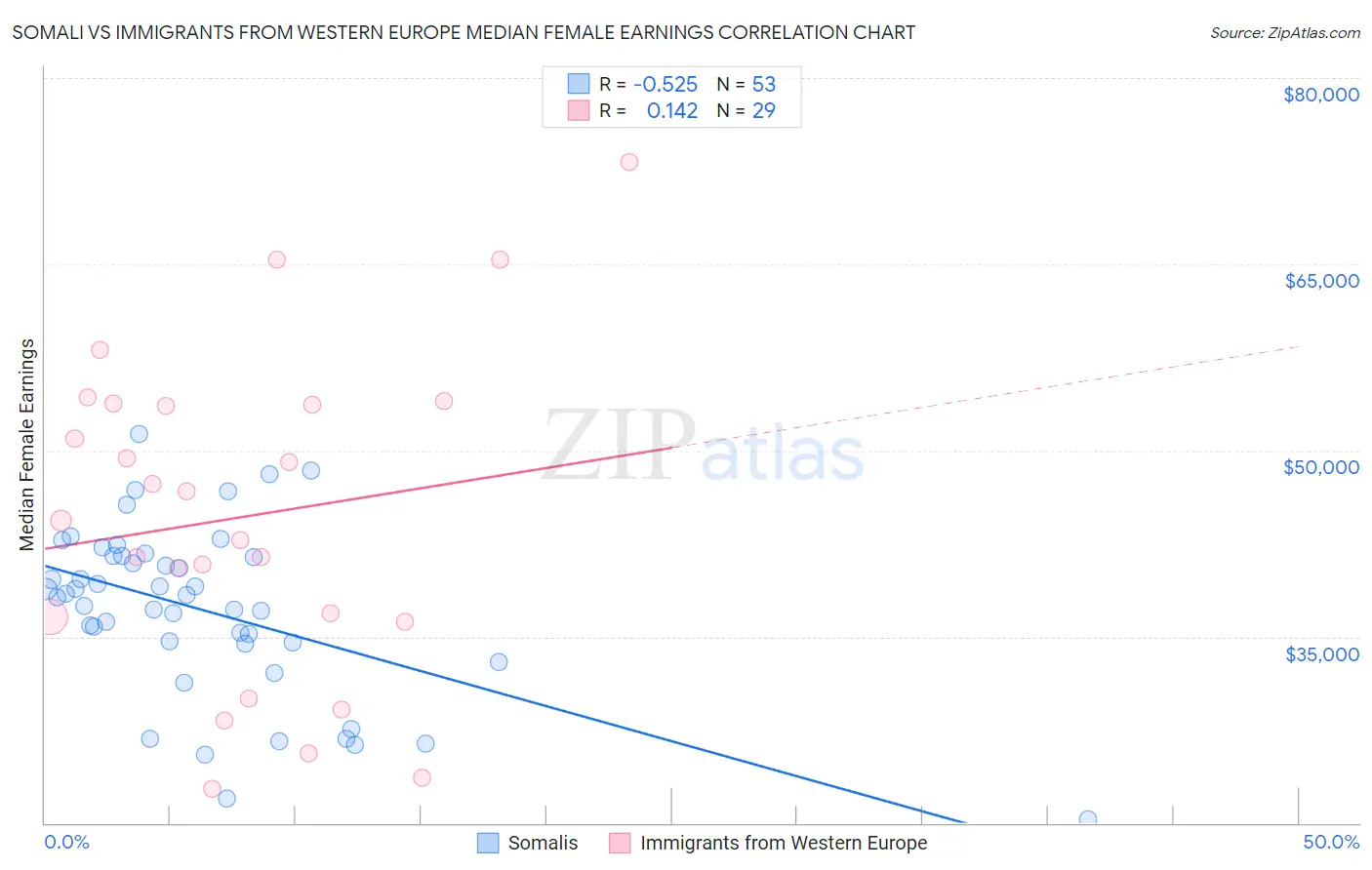 Somali vs Immigrants from Western Europe Median Female Earnings