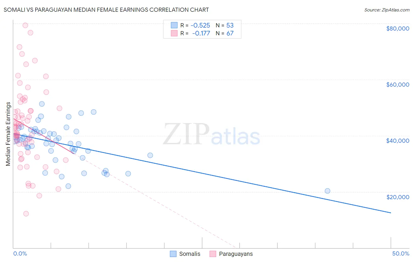 Somali vs Paraguayan Median Female Earnings