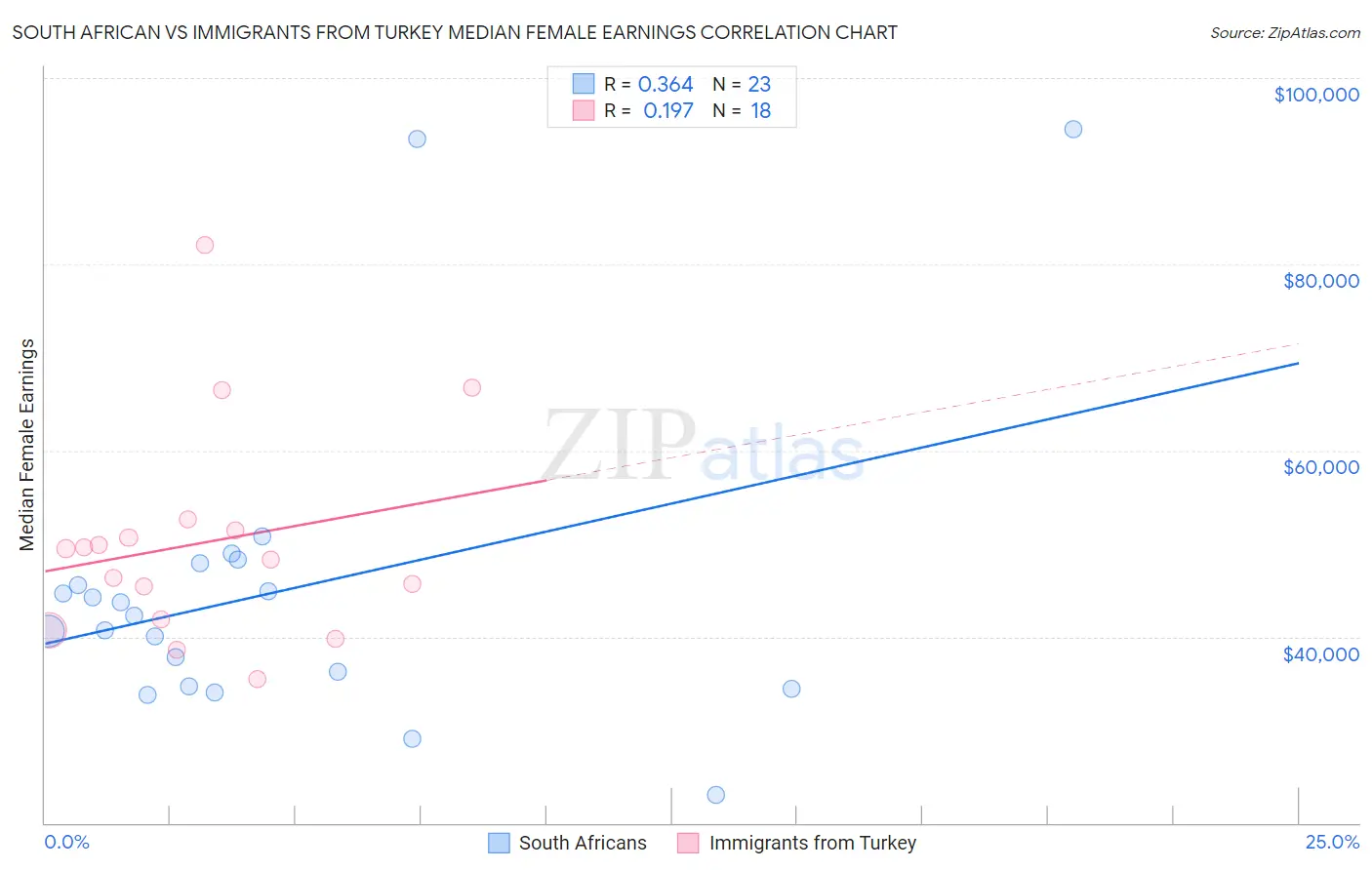 South African vs Immigrants from Turkey Median Female Earnings