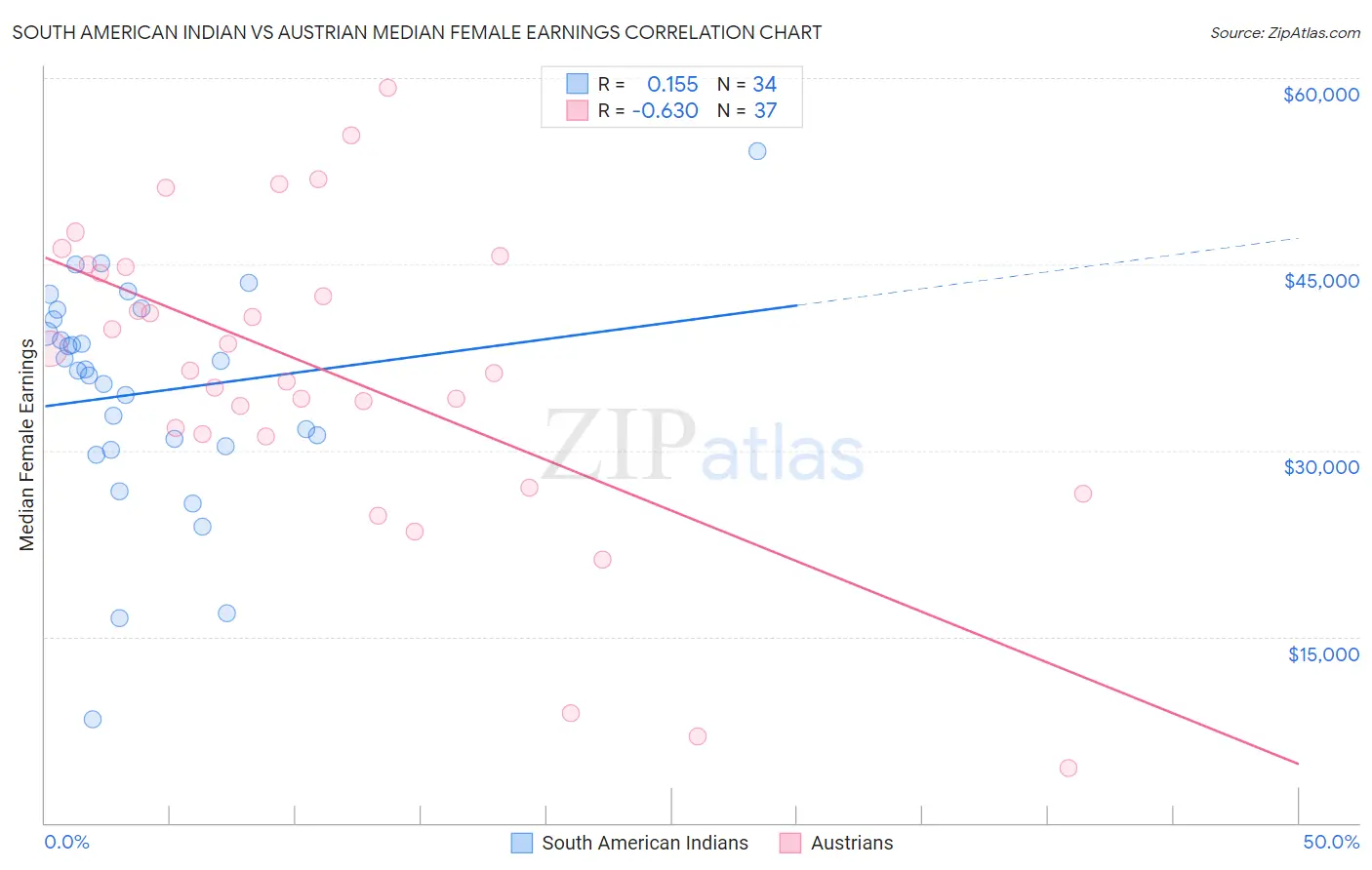 South American Indian vs Austrian Median Female Earnings