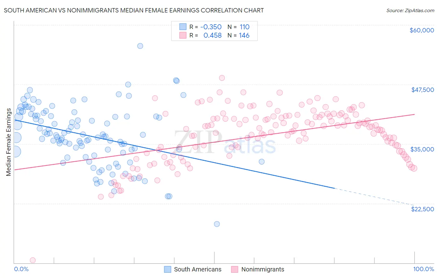 South American vs Nonimmigrants Median Female Earnings