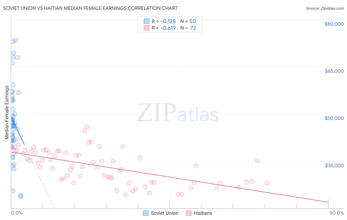 Soviet Union vs Haitian Median Female Earnings