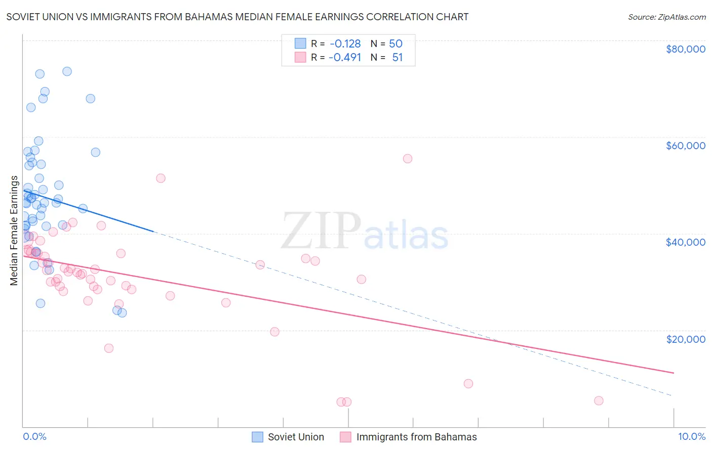 Soviet Union vs Immigrants from Bahamas Median Female Earnings