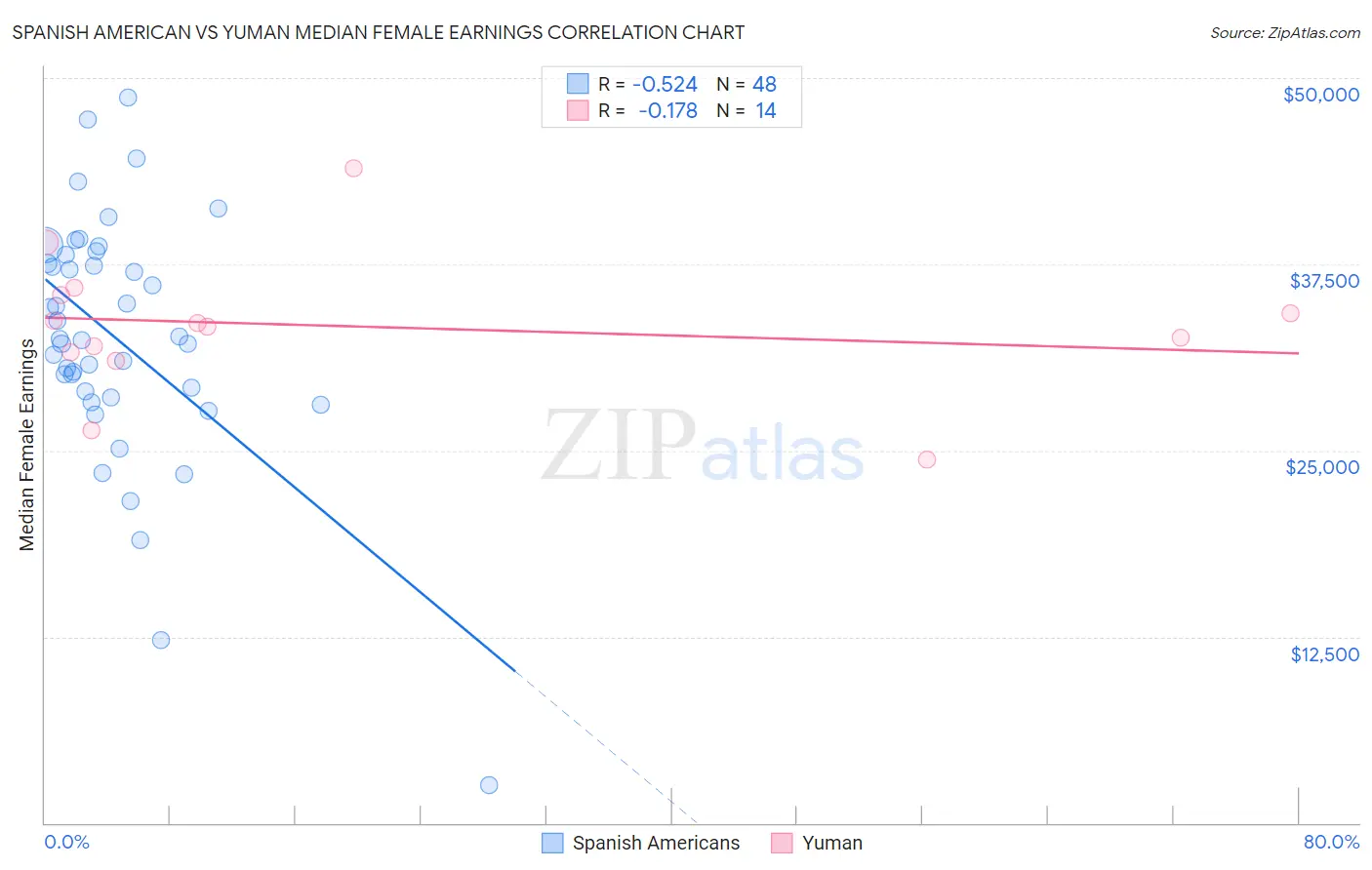 Spanish American vs Yuman Median Female Earnings