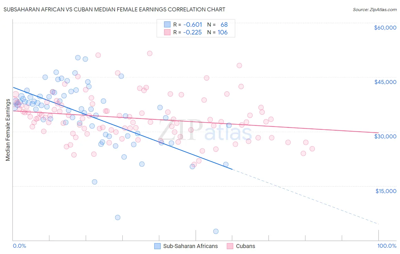 Subsaharan African vs Cuban Median Female Earnings