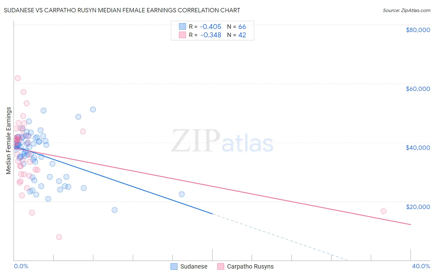 Sudanese vs Carpatho Rusyn Median Female Earnings