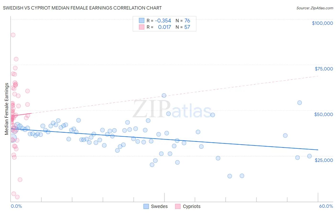 Swedish vs Cypriot Median Female Earnings