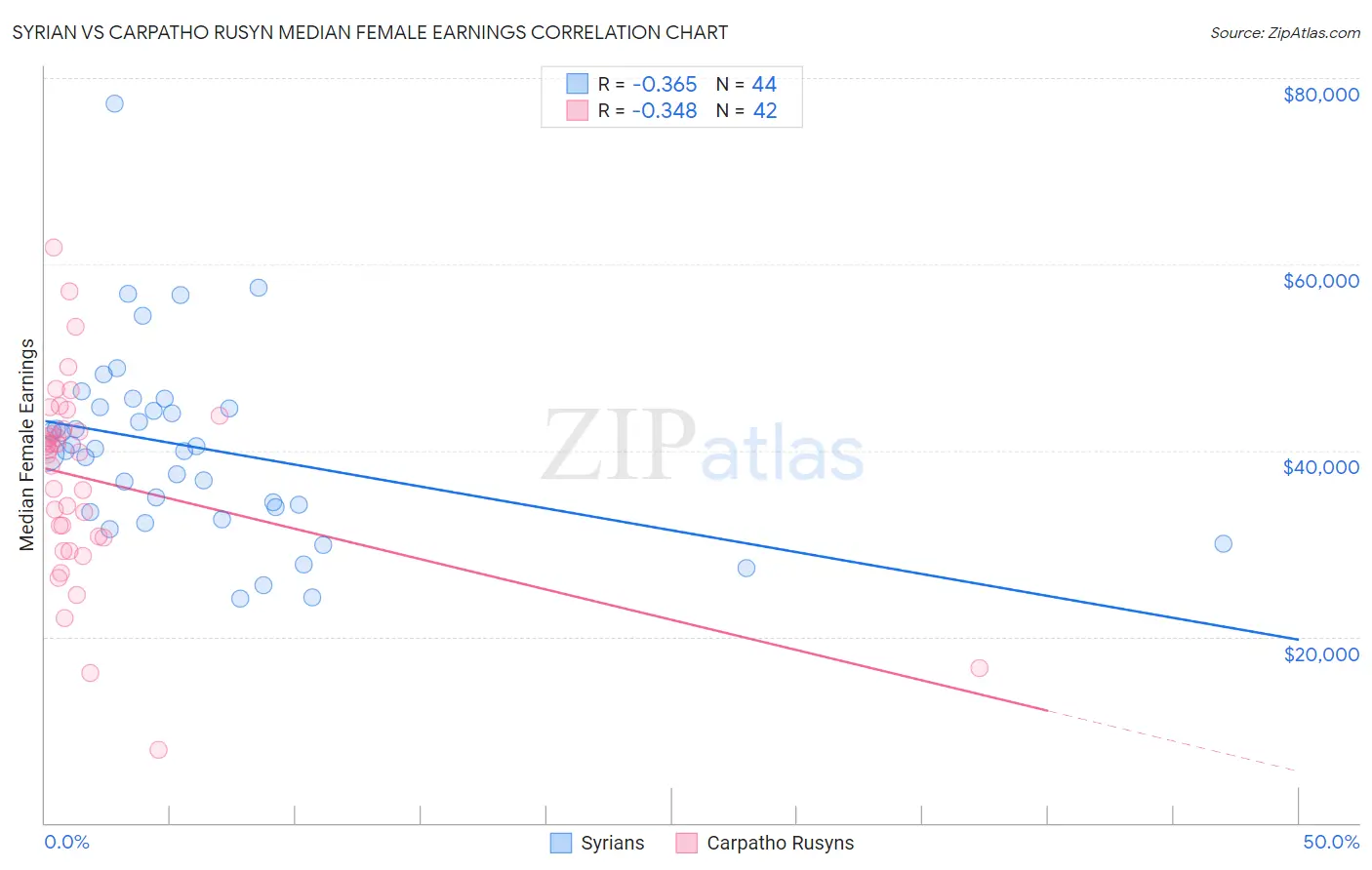 Syrian vs Carpatho Rusyn Median Female Earnings