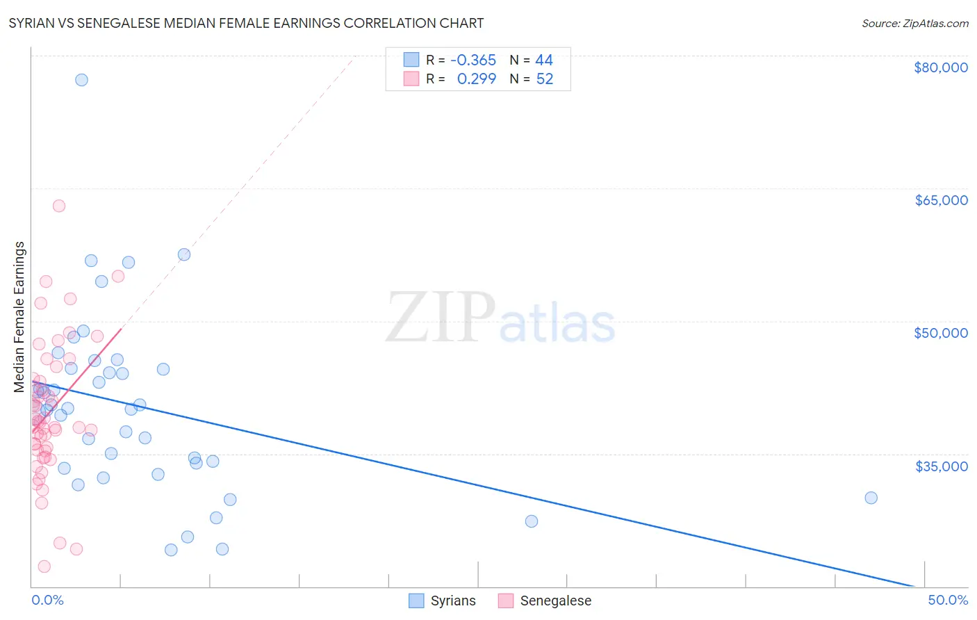 Syrian vs Senegalese Median Female Earnings