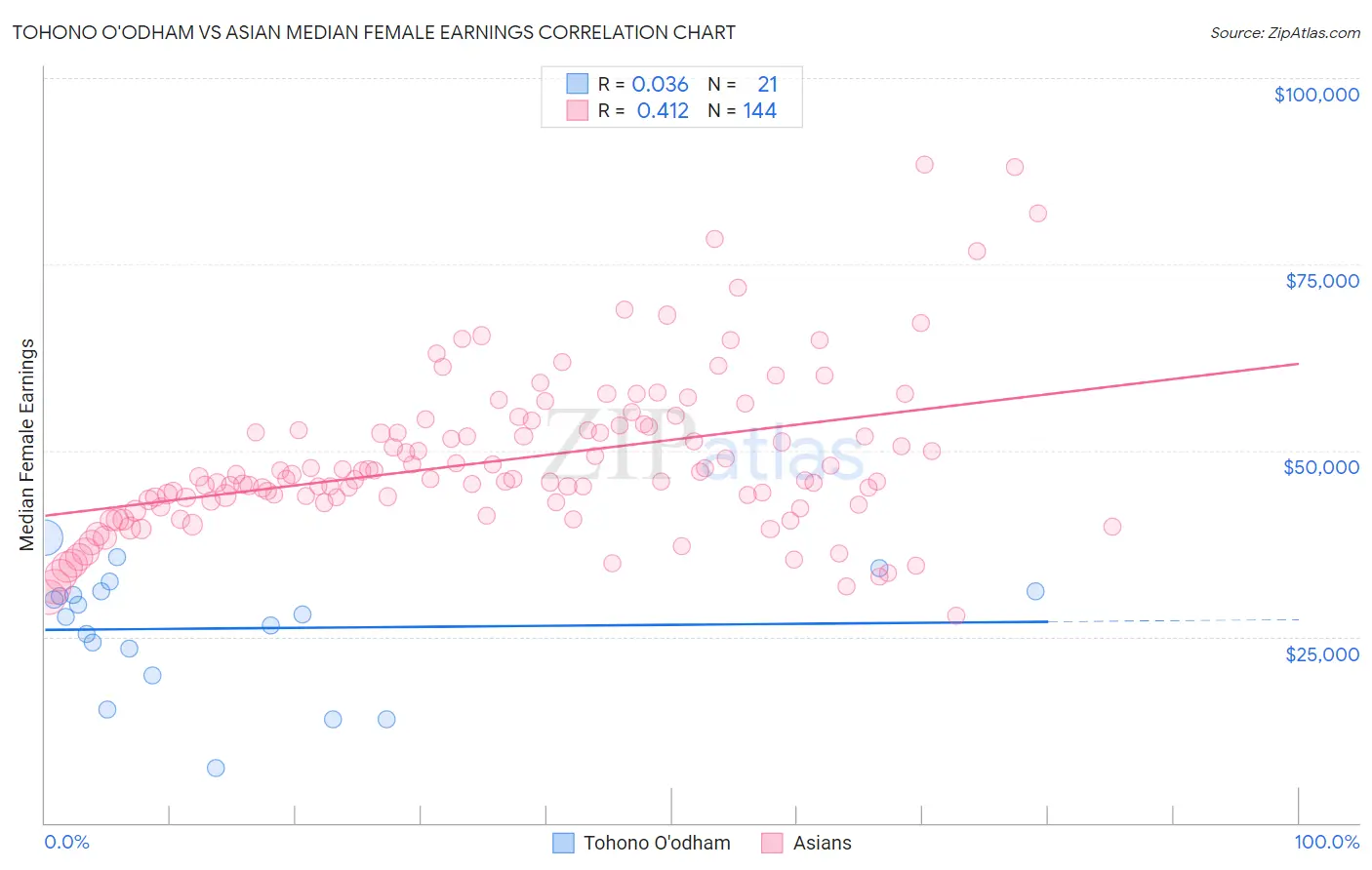 Tohono O'odham vs Asian Median Female Earnings