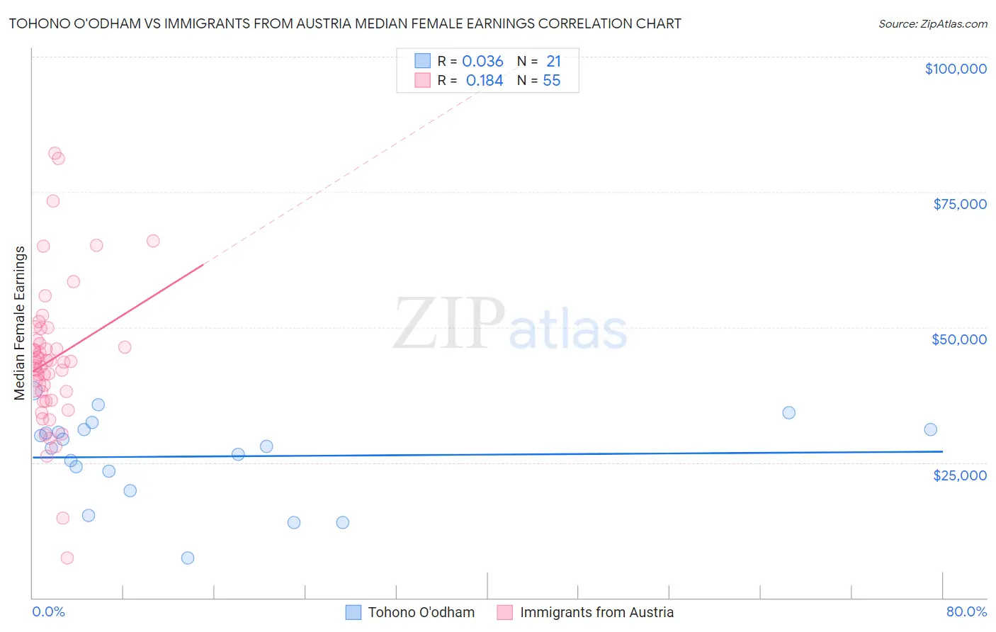 Tohono O'odham vs Immigrants from Austria Median Female Earnings