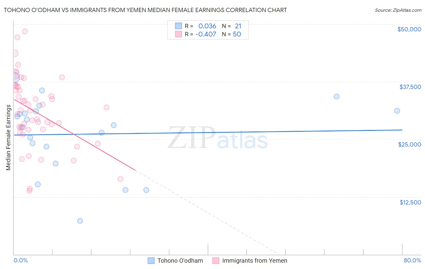 Tohono O'odham vs Immigrants from Yemen Median Female Earnings