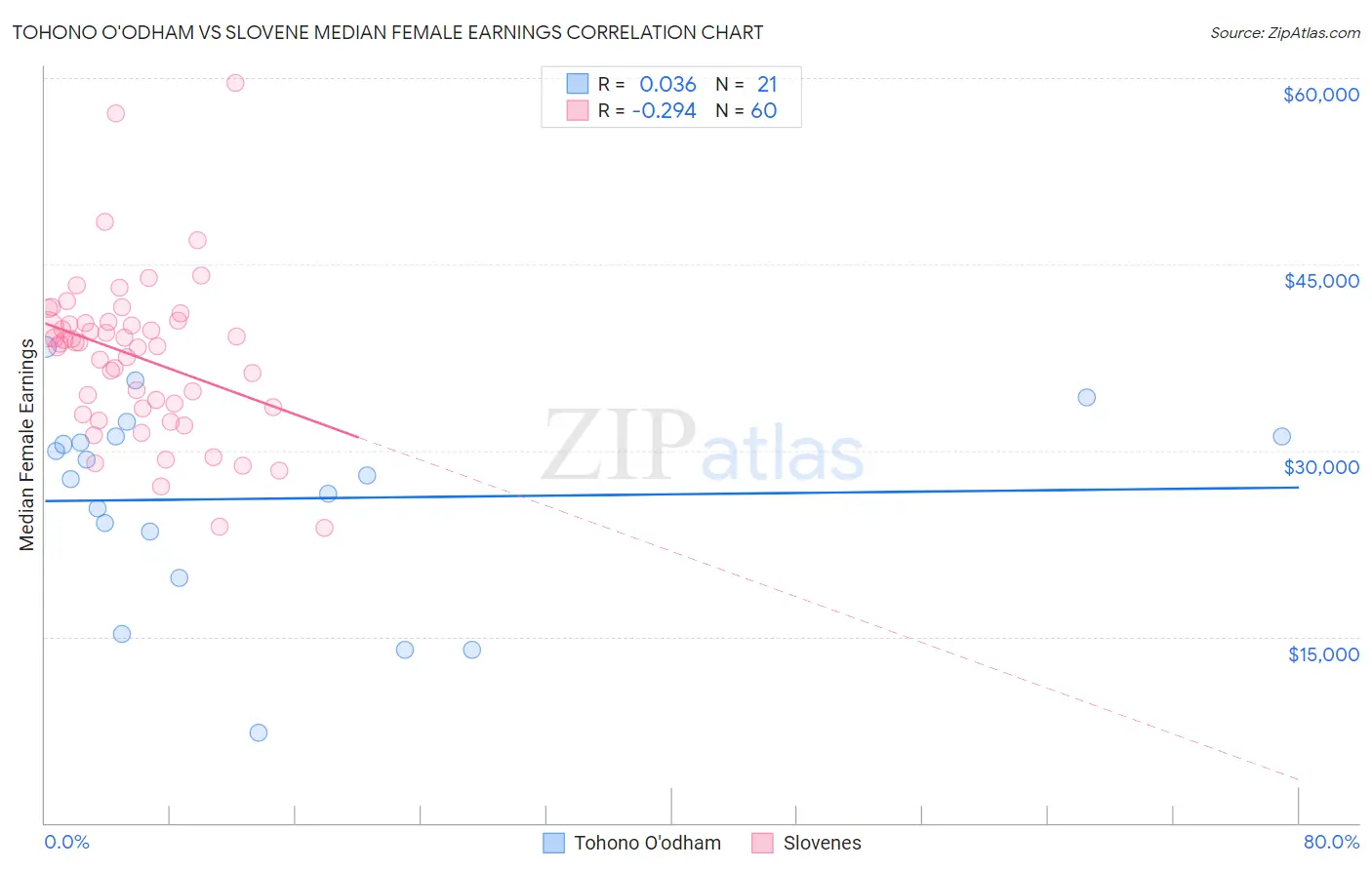 Tohono O'odham vs Slovene Median Female Earnings