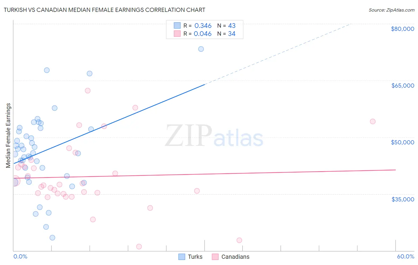 Turkish vs Canadian Median Female Earnings