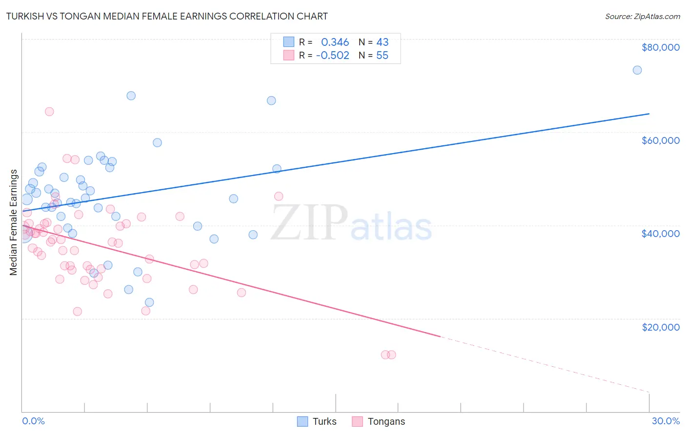 Turkish vs Tongan Median Female Earnings