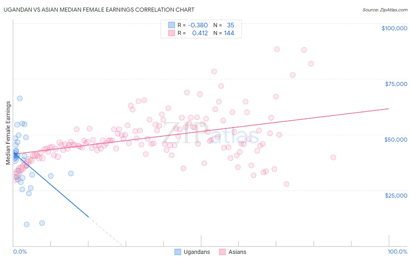 Ugandan vs Asian Median Female Earnings