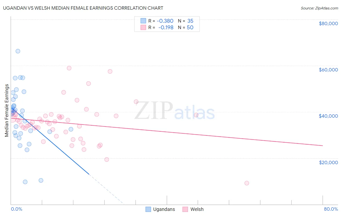 Ugandan vs Welsh Median Female Earnings