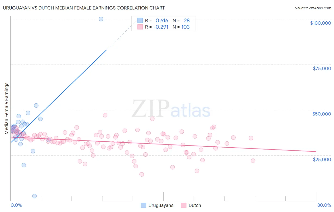 Uruguayan vs Dutch Median Female Earnings