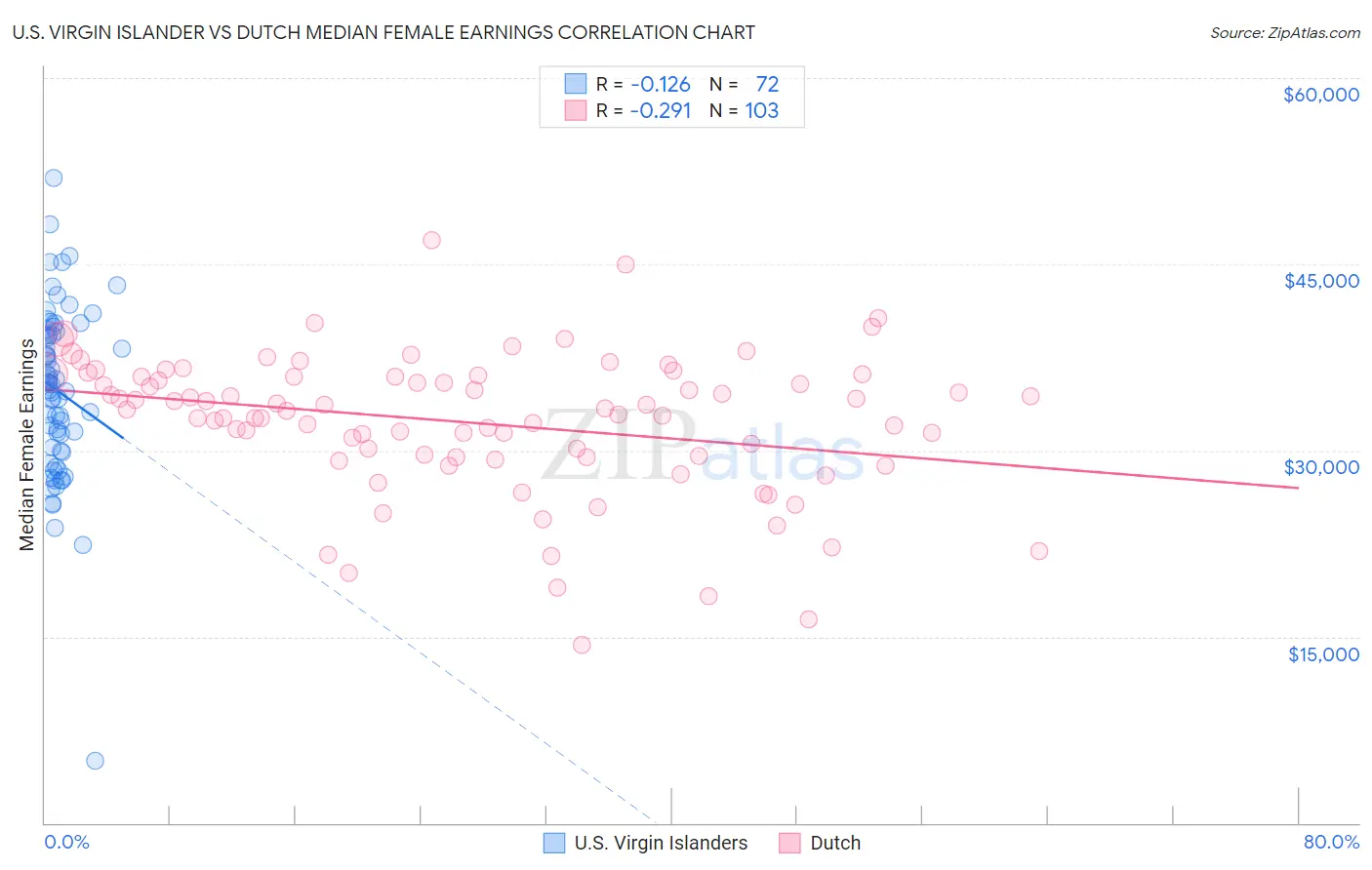 U.S. Virgin Islander vs Dutch Median Female Earnings