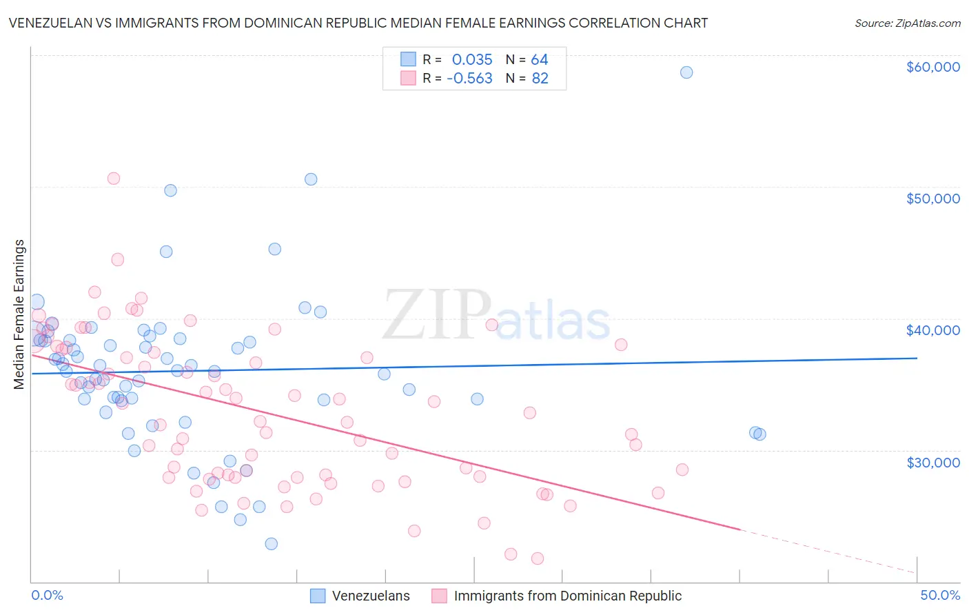 Venezuelan vs Immigrants from Dominican Republic Median Female Earnings