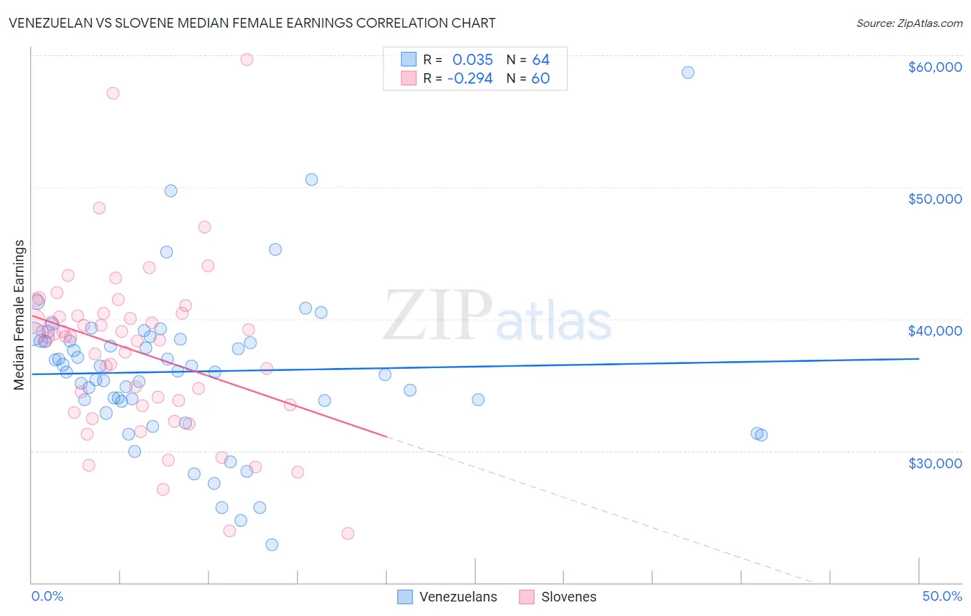 Venezuelan vs Slovene Median Female Earnings