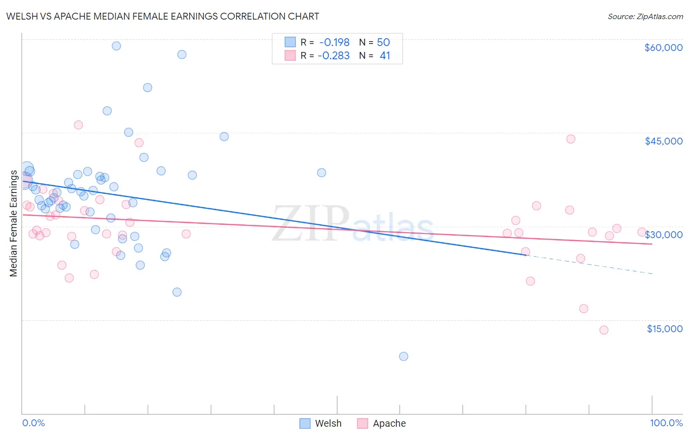 Welsh vs Apache Median Female Earnings