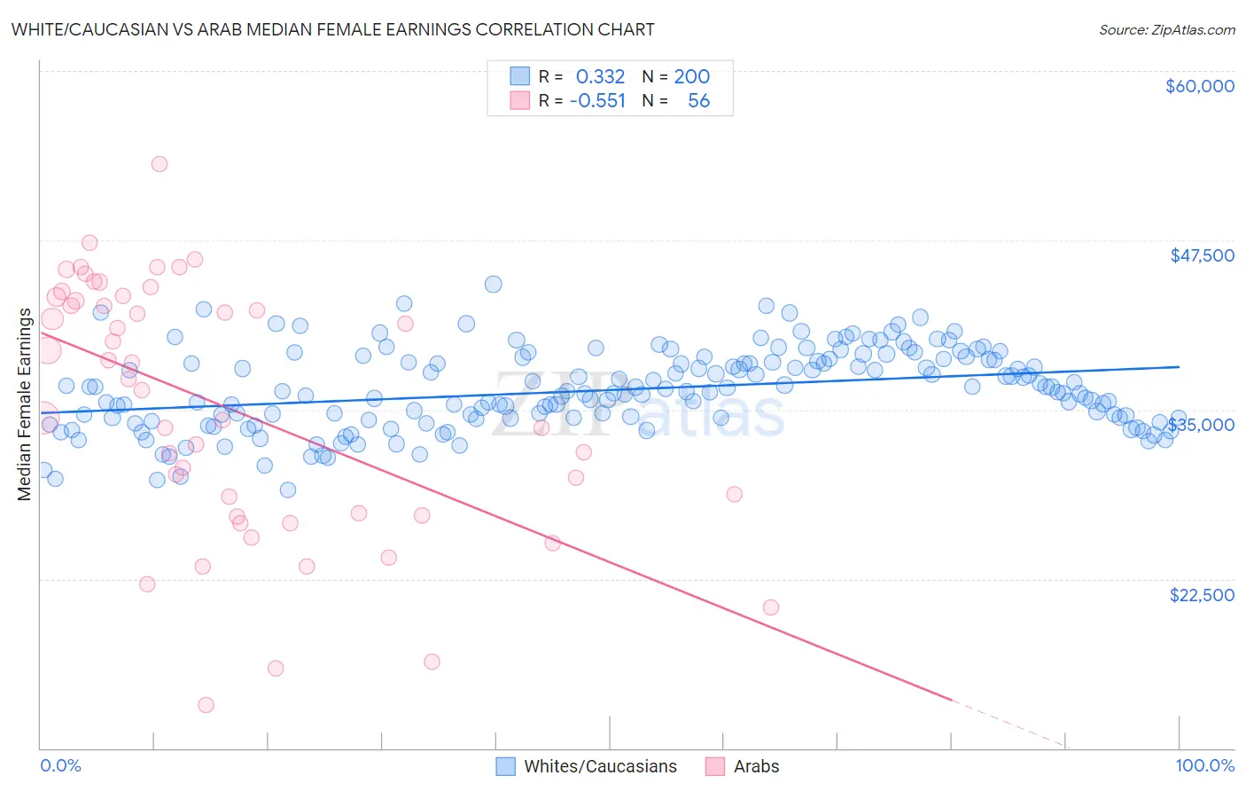 White/Caucasian vs Arab Median Female Earnings