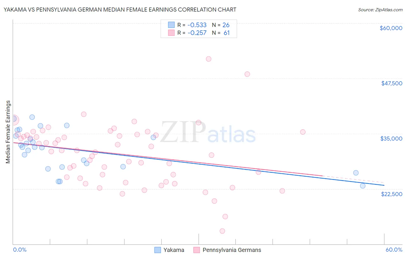 Yakama vs Pennsylvania German Median Female Earnings