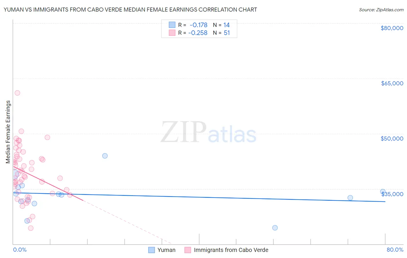 Yuman vs Immigrants from Cabo Verde Median Female Earnings