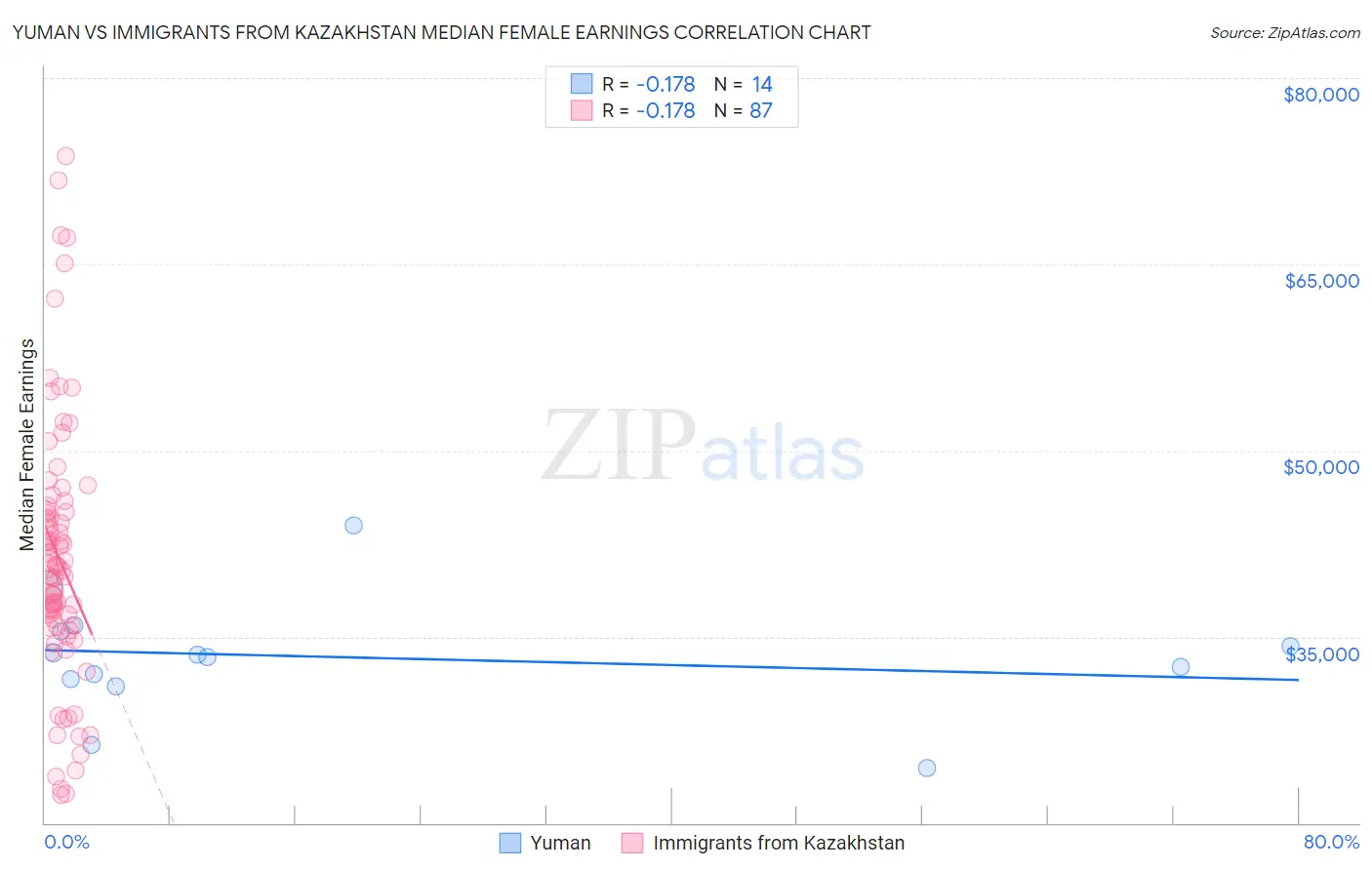 Yuman vs Immigrants from Kazakhstan Median Female Earnings