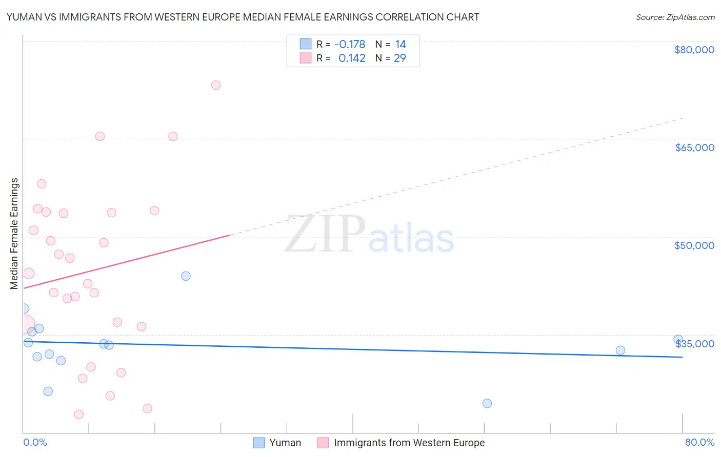 Yuman vs Immigrants from Western Europe Median Female Earnings