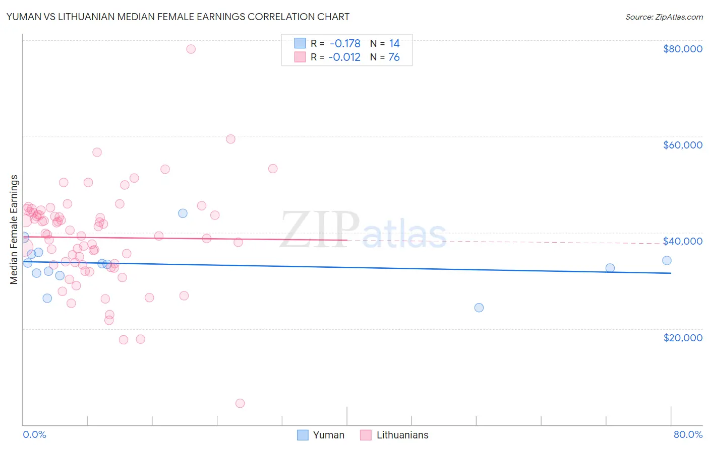 Yuman vs Lithuanian Median Female Earnings